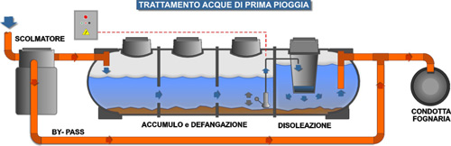 Schema logico di un impianto di trattamento delle acque di prima pioggia.