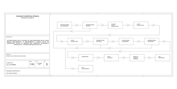 gestione/img/uploadProject/49/02_schema a blocchi  impianto di depurazione.jpg.