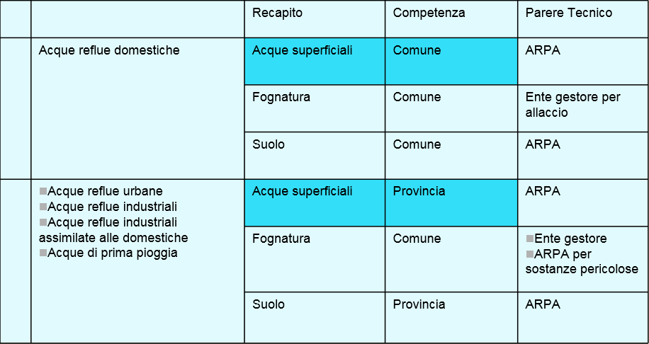 Grafico delle autorizzazioni agli scarichi